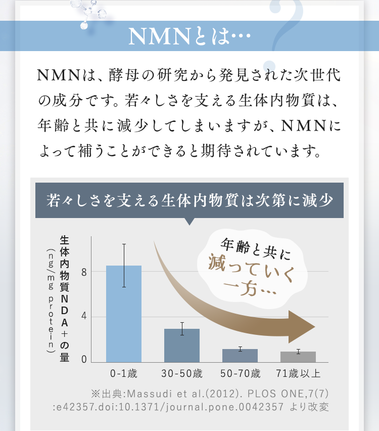 若々しさを支える生体内物質は次第に減少
